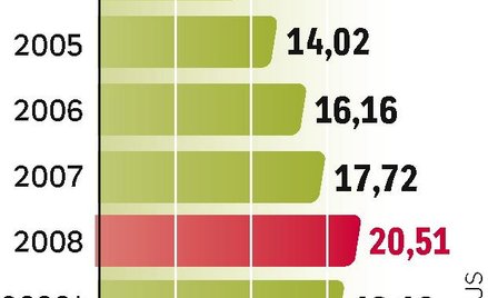 PrzepŁywy ZUS – OFE. OFE dostaną tyle składek, co w 2008 r. Wcześniejsze założenia, że będzie to ok.