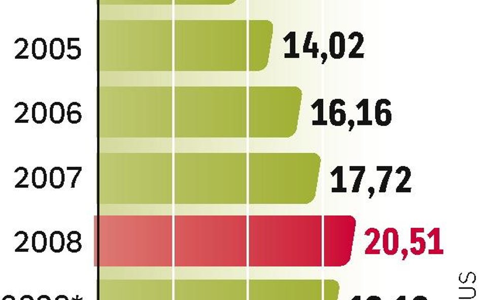 PrzepŁywy ZUS – OFE. OFE dostaną tyle składek, co w 2008 r. Wcześniejsze założenia, że będzie to ok.