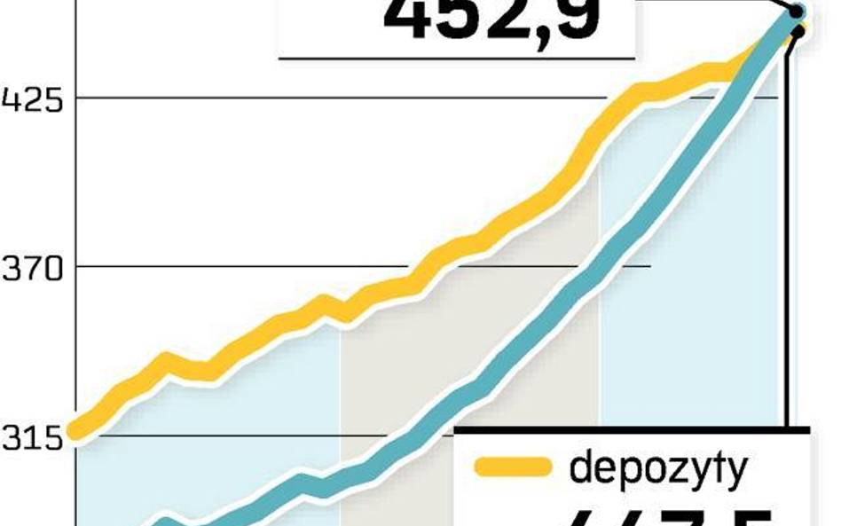 W bankach brakuje pieniędzy na kredyty