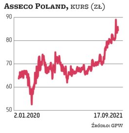 Na koniec czerwca zatrudnienie w spółce matce wyniosło 2328 osób wobec 2347 na koniec 2020 r. Koszty