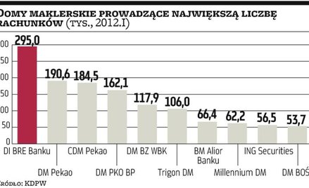 Więcej klientów w DM?PKO?BP