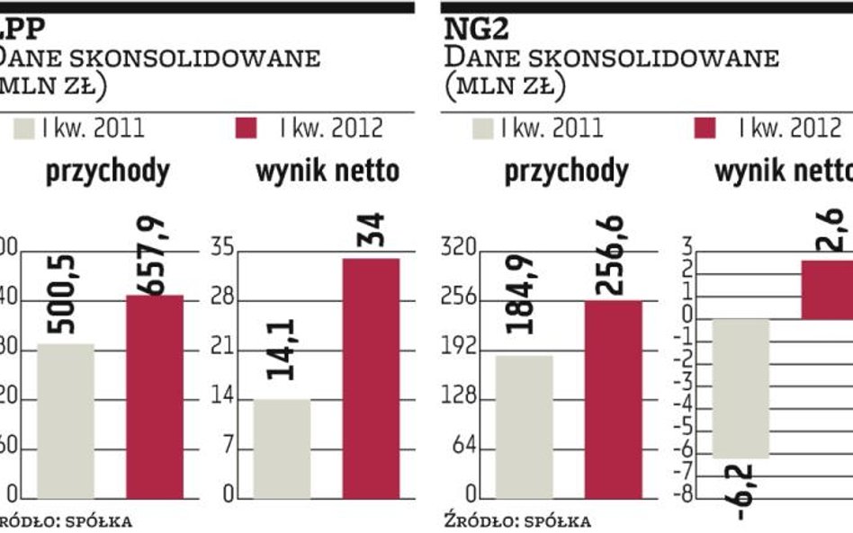 LPP i NG2 mocniej stawiają na zagranicę