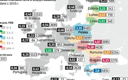 Płatnicy netto i beneficjenci unijnego budżetu