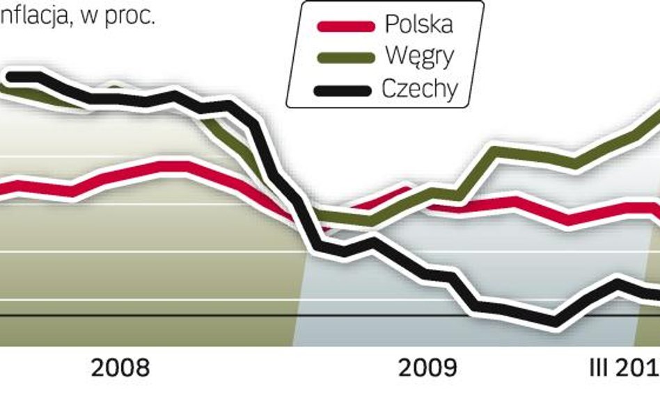 WSKAŹNIK CEN W POLSCE NA TLE KRAJÓW REGIONU