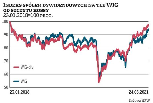Indeks WIGdiv jest obliczany od 31 grudnia 2010 r. Obejmuje spółki, które w ciągu ostatnich pięciu l