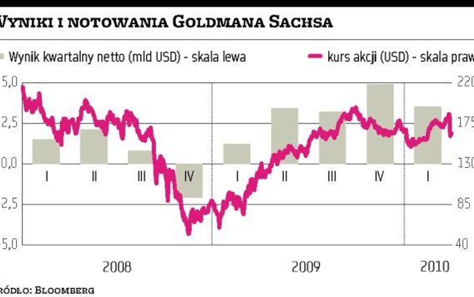 Goldman Sachs nie traci doskonałej formy
