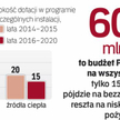 Pierwsze dwa lata Prosumenta to jego pilotaż. Na program przeznaczono łącznie 300 mln złotych