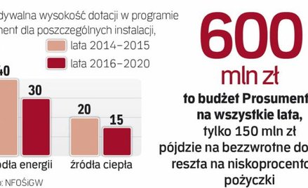 Pierwsze dwa lata Prosumenta to jego pilotaż. Na program przeznaczono łącznie 300 mln złotych