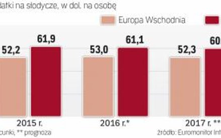 Statystyczny Polak je więcej słodyczy niż przeciętny Mieszkaniec Regionu