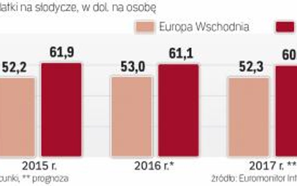 Statystyczny Polak je więcej słodyczy niż przeciętny Mieszkaniec Regionu