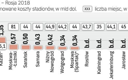 Stadiony mogą kosztować nawet 8,4 mld dolarów