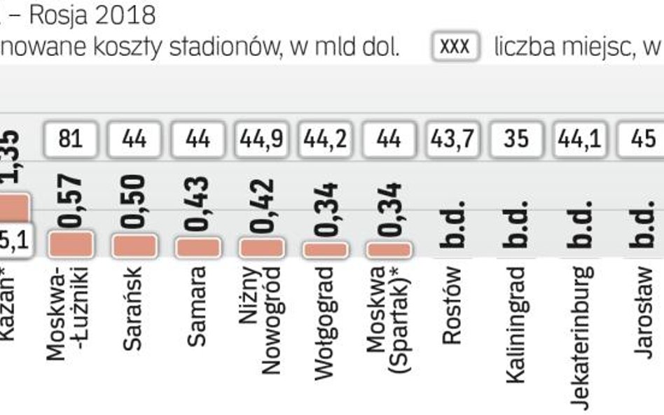 Stadiony mogą kosztować nawet 8,4 mld dolarów