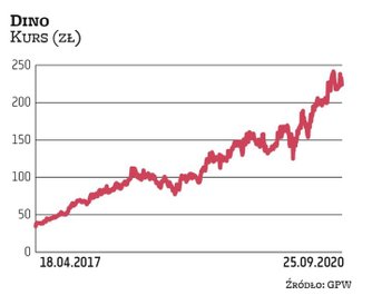 Papiery Dino od debiutu w 2017 r. cieszą się niesłabnącym zainteresowaniem, co wywindowało notowania
