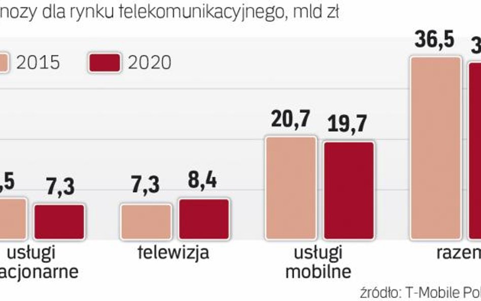 T-Mobile spodziewa się spadku wartości przychodów mobilnego rynku w Polsce