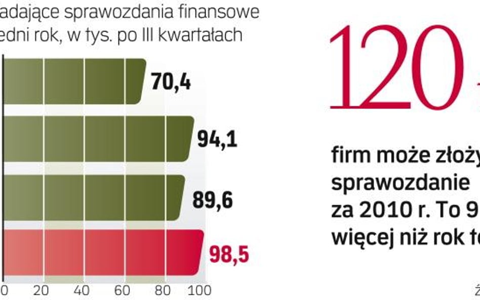 Więcej firm niż rok temu ujawniło dane