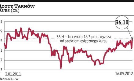 Rosyjska grupa Acron chce przejąć Azoty Tarnów