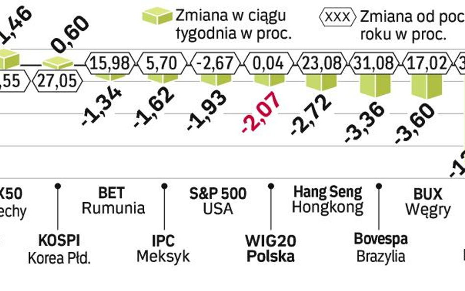 Sytuacja na rynkach wschodzących. W ostatnim tygodniu trudno było o zyski. Najwięcej stracili inwest