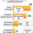 Grube miliardy z debiutów
