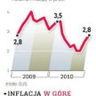 2,8 proc. inflacji w październiku