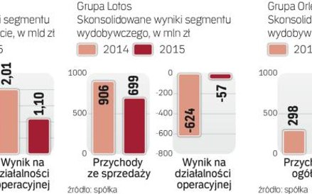Niski kurs ropy powoduje, że firmy osiągają z jej wydobycia mniejsze wpływy
