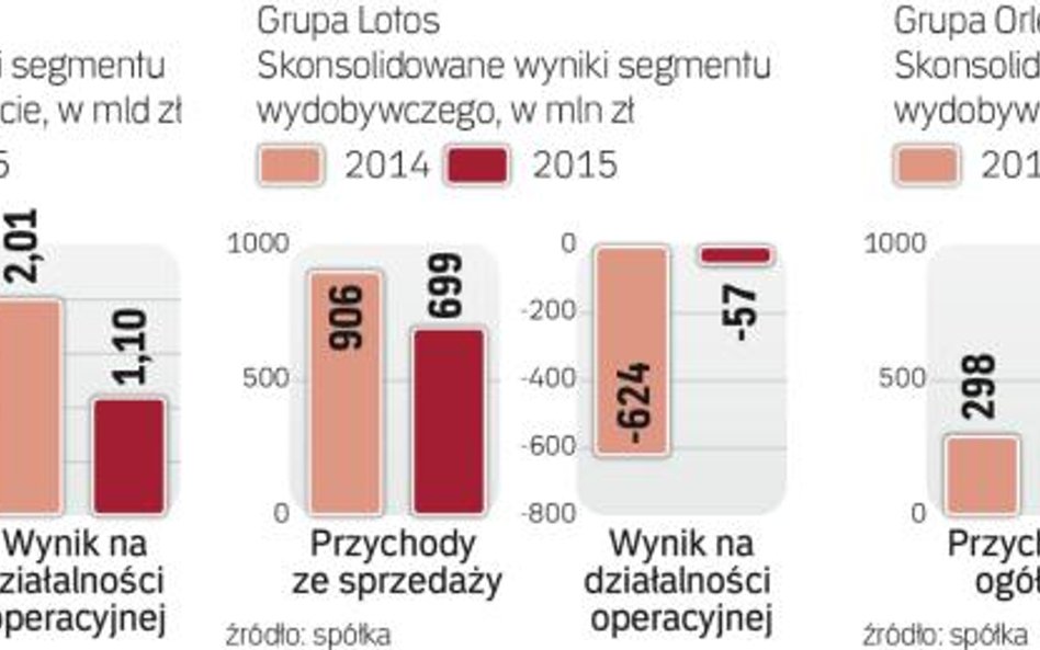 Niski kurs ropy powoduje, że firmy osiągają z jej wydobycia mniejsze wpływy