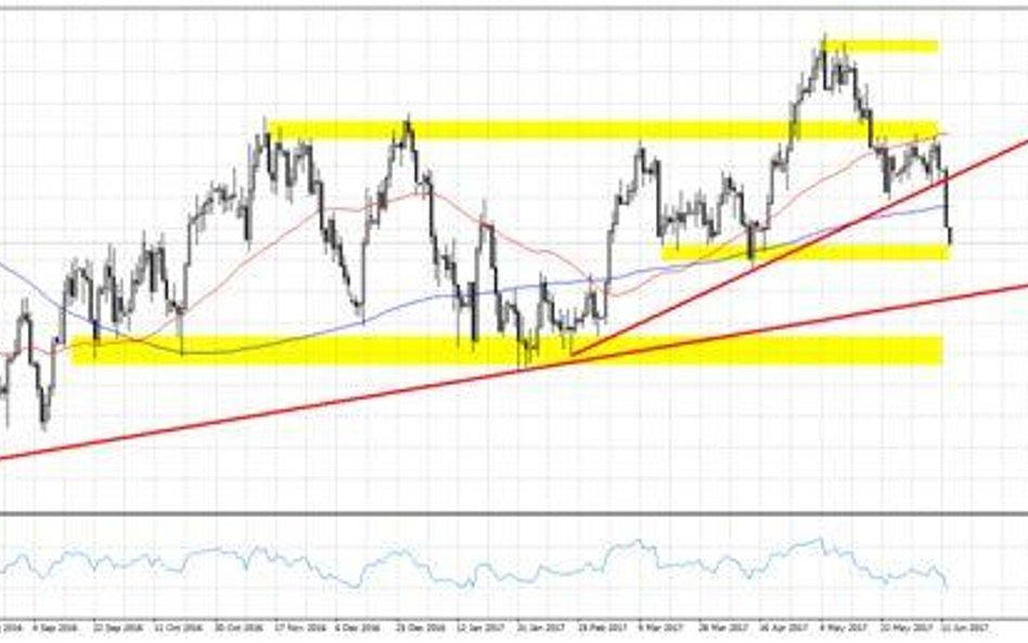 Wykres 1. USDCAD, interwał D1