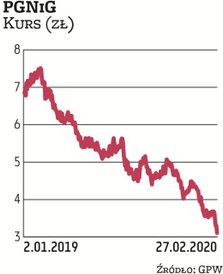 PGNiG jest kolejną mocno przecenioną firmą paliwową. Przez miesiąc kurs spadł o 19 proc., ale w tren