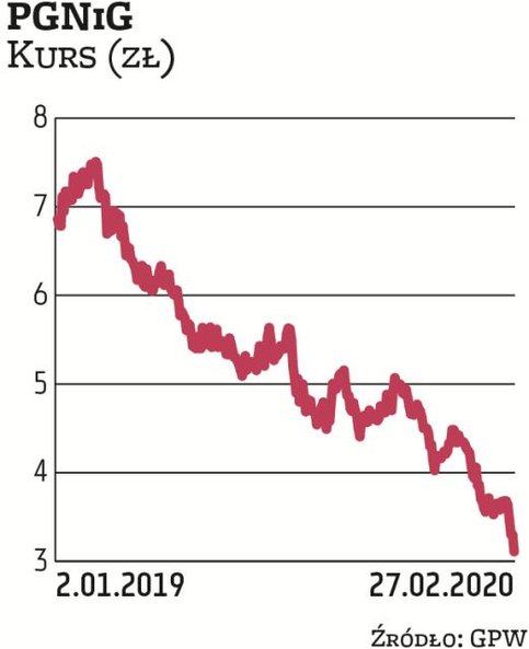 PGNiG jest kolejną mocno przecenioną firmą paliwową. Przez miesiąc kurs spadł o 19 proc., ale w tren