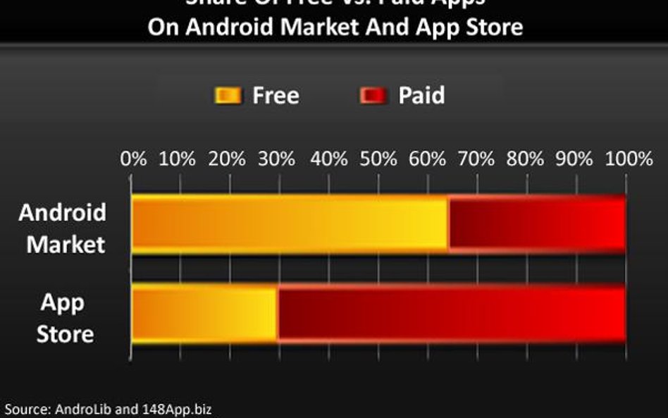 Darmowe aplikacje dominują w Android Market