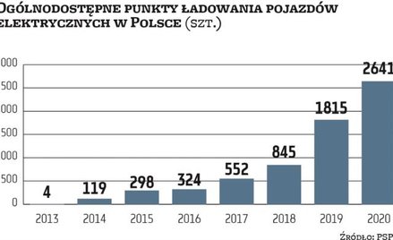 Elektromobilność – spółki inwestują, ale kiedy zyski?