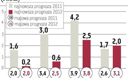 Gospodarka eurolandu już się kurczy
