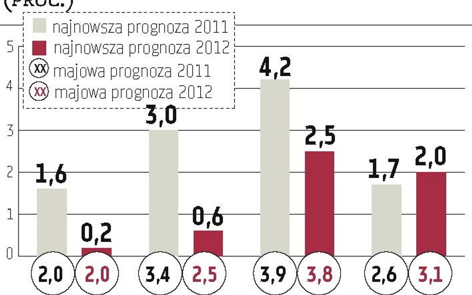 Gospodarka eurolandu już się kurczy