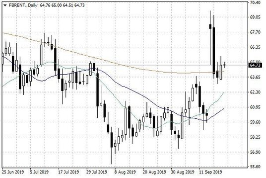 Notowania ropy naftowej Brent – dane dzienne