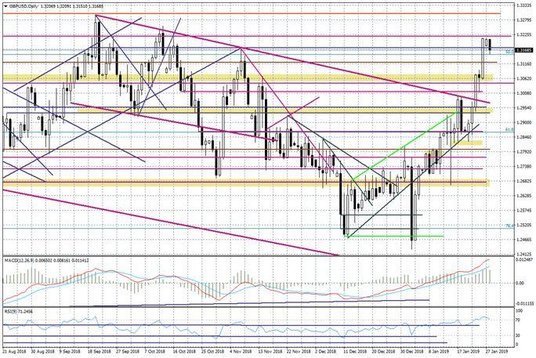 Wykres dzienny GBPUSD