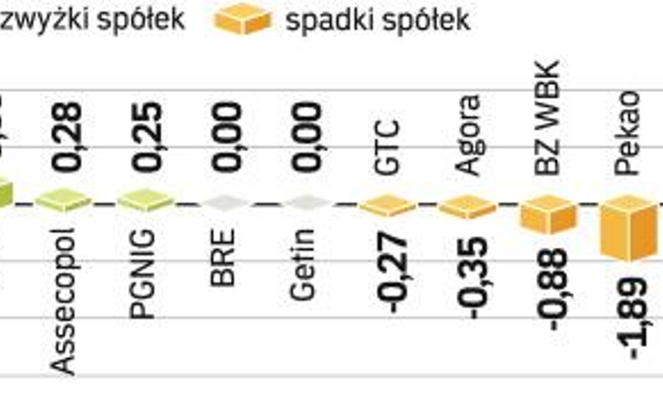 Dobre czasy dla inwestorów. Za nami drugi, bardzo udany kwartał. Kolejny może się jednak rozpocząć o