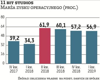 W ostatnich kilku kwartałach na poprawę wyników (wzrost rentowności) 11 bit studios istotny wpływ mi