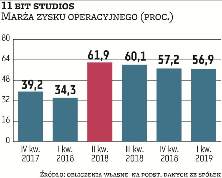 W ostatnich kilku kwartałach na poprawę wyników (wzrost rentowności) 11 bit studios istotny wpływ mi