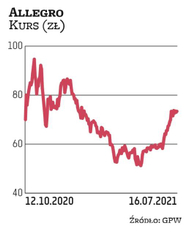 Przygoda Allegro z warszawską giełdą rozpoczęła się bardzo efektownie od szalonych zwyżek. W ciągu z