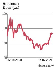 Przygoda Allegro z warszawską giełdą rozpoczęła się bardzo efektownie od szalonych zwyżek. W ciągu z