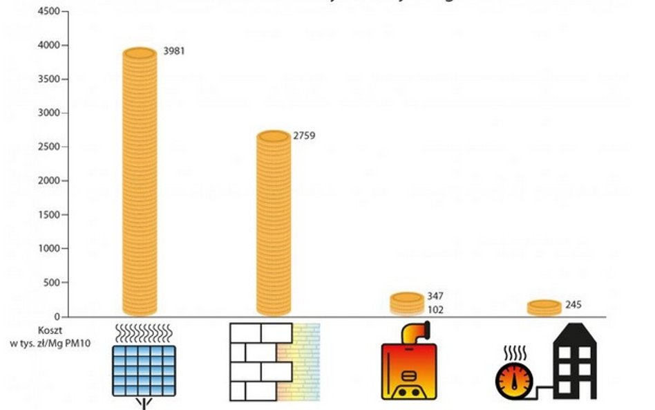 Poziomy opłacalności różnych metod ograniczania szkodliwych emisji.