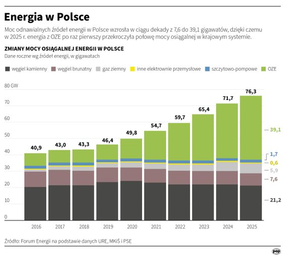 Energia w Polsce