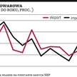 Dobre dane o bilansie płatniczym