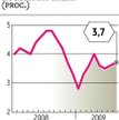 Wzrost cen nieznacznie większy od prognoz