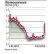 Petrolinvest: Kurs walorów poszukiwawczej spółki nadal mocno rośnie