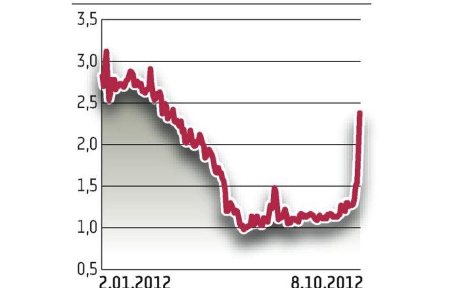 Petrolinvest: Kurs walorów poszukiwawczej spółki nadal mocno rośnie