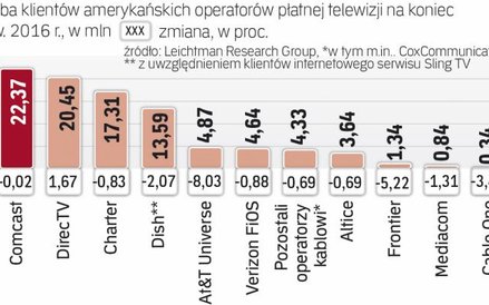 Najbardziej ucierpiało At&t