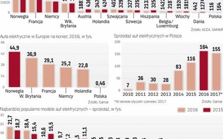 Rynek e-aut rośnie powoli