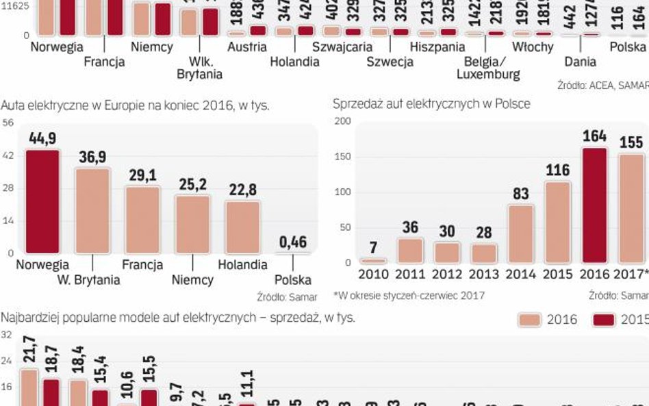 Rynek e-aut rośnie powoli
