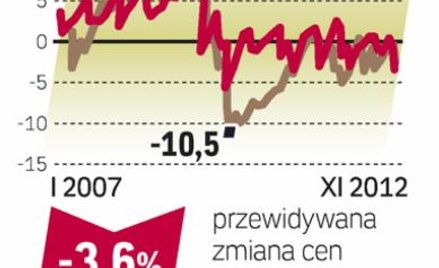 Najłatwiej wynająć małe dwa pokoje