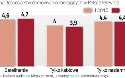 Odbiorcy telewizji w Polsce